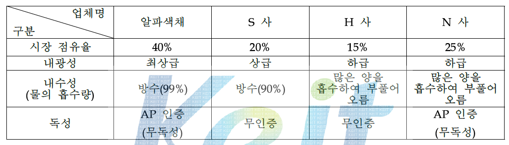 국내 회구류 아크릴 미술 재료 생산업체 현황