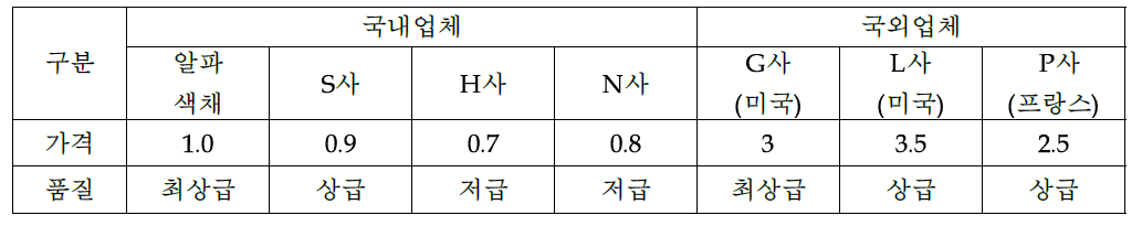 국내·외 아크릴 미술 물감 생산업체 현황