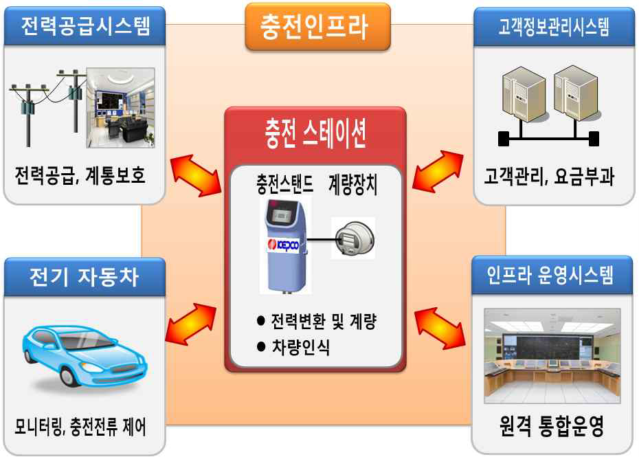 전기차 충전인프라 개요도