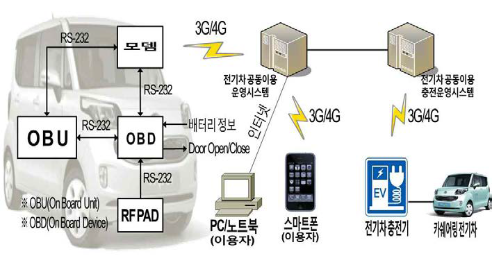 시스템 구성도