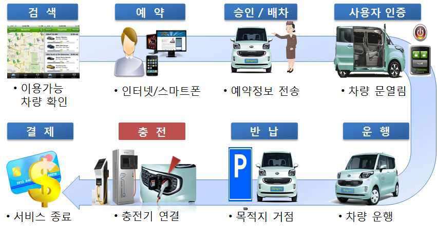 전기차 공동이용 서비스 이용절차