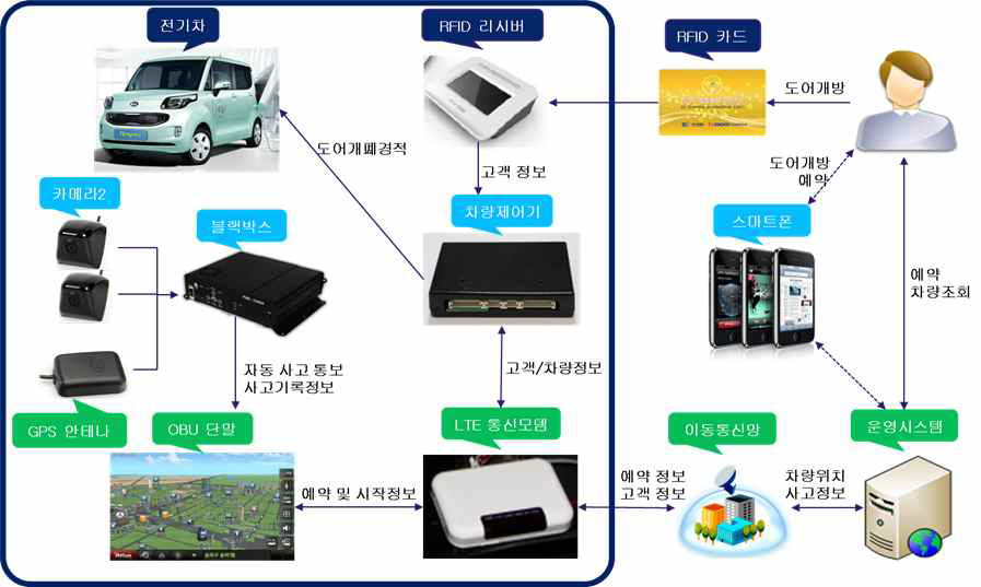 차량 탑재 시스템 구성 및 연결도