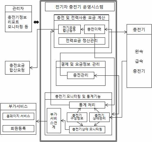 충전기 운영시스템