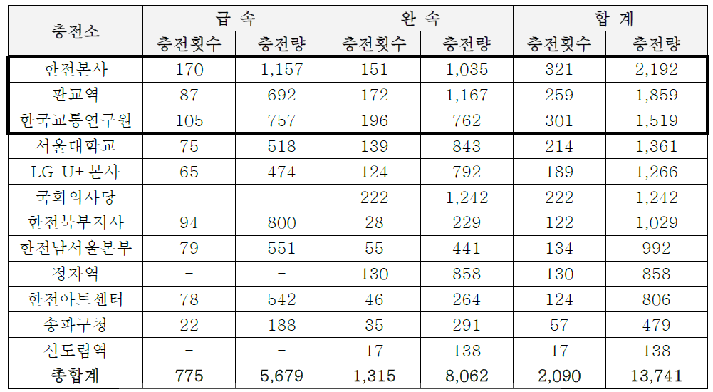 무상기간 충전소 운영 실적