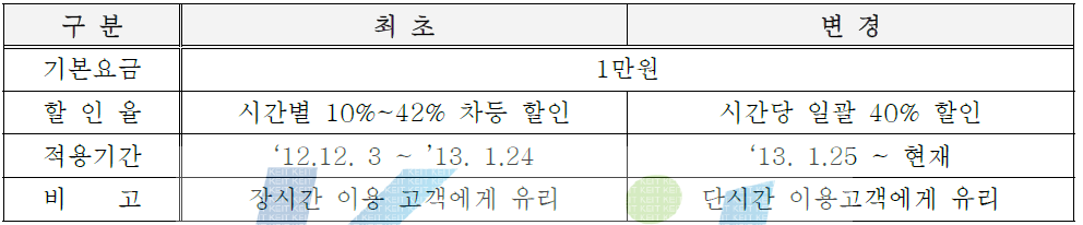 요금제 변경 개요