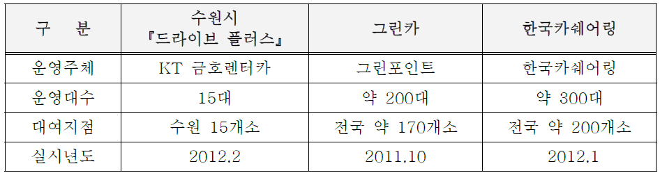 국내 주요 승용차 공동이용 서비스 현황