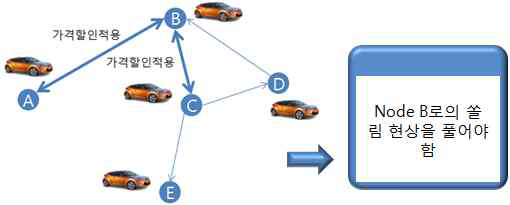 dynamic pricing 적용