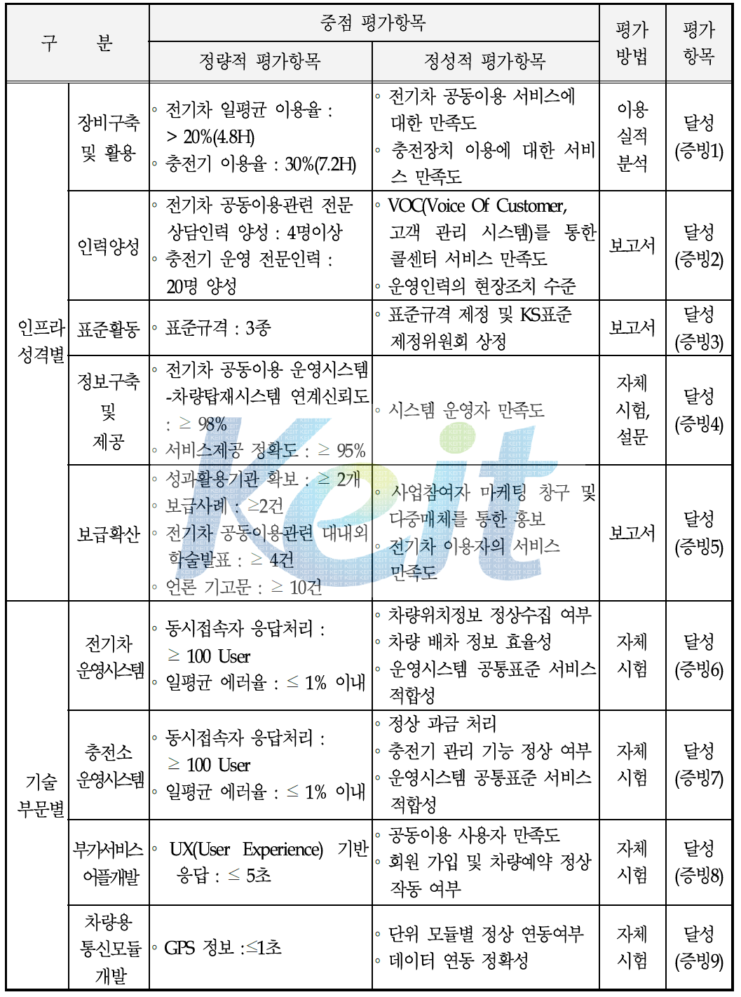 최종목표 평가항목 및 평가방법