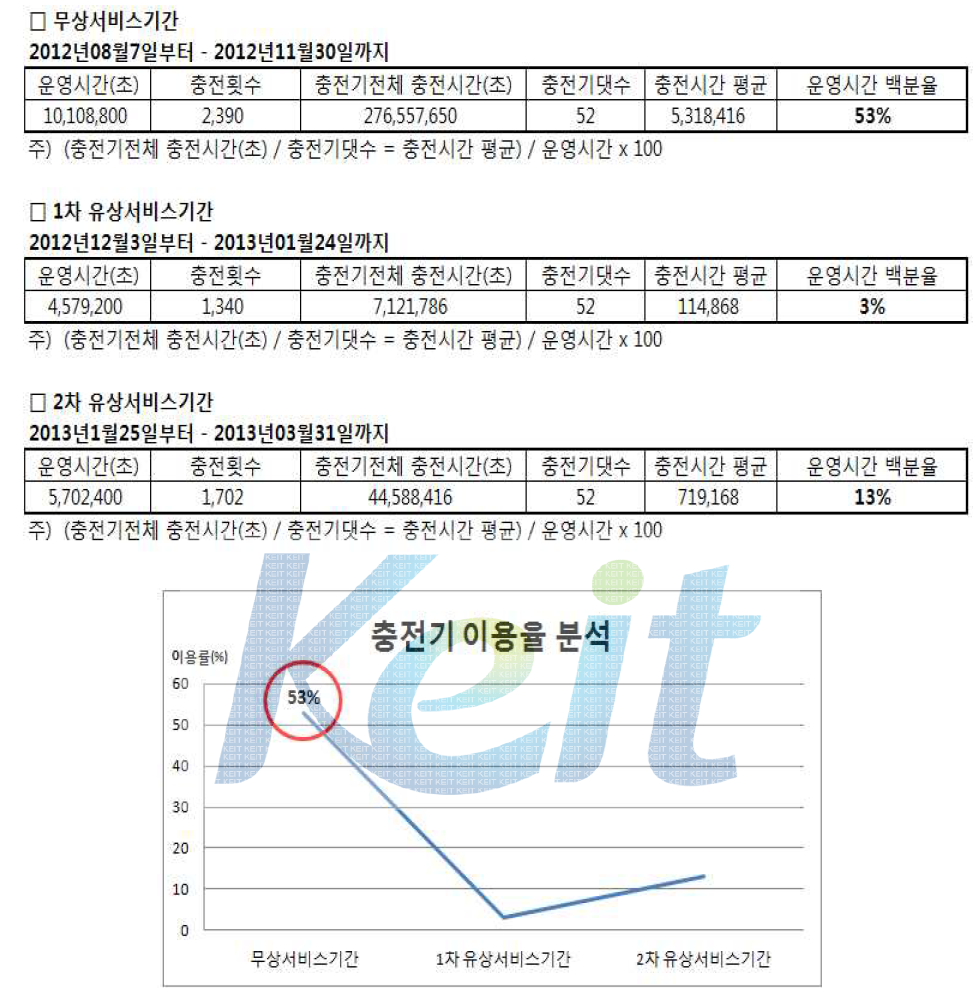 충전기 이용률