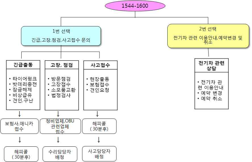 업무분장 현황