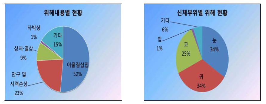 비비탄총 사고발생 유형