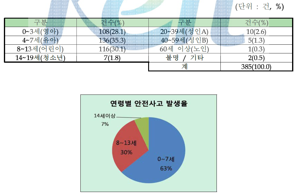 연령별 사고 발생 현황