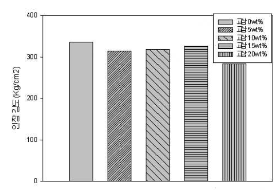 고삼가루 첨가에 따른 인장강도