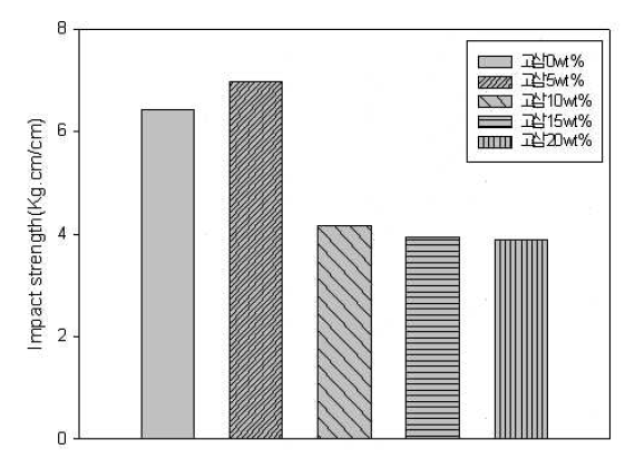 고삼가루 첨가에 따른 충격강도