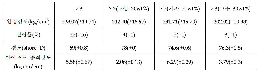 고삼가루, 겨자가루 및 고춧가루 첨가에 따른 기계적 물성