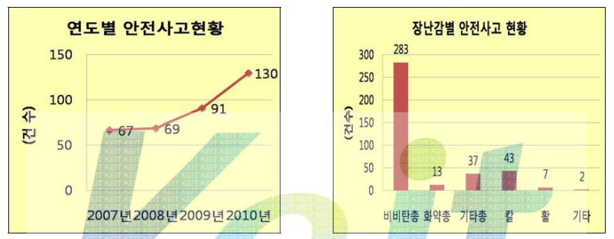 비비탄총 안전사고 현황