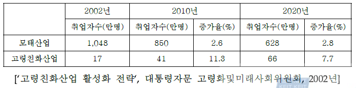 모태산업 및 고령친화산업의 연간고용창출효과