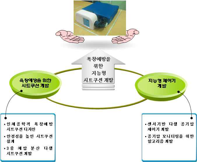 기술개발 목표