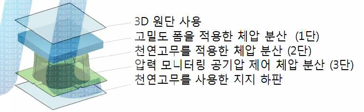 설계된 3D 3중 체압 분산 다셀 시트쿠션 상세 설계