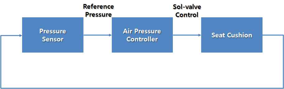 Air Pressure Control Algorithm