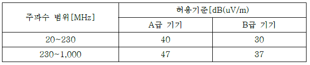 방사성 장애시험 허용기준