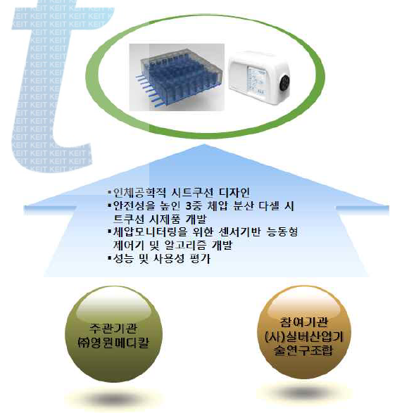 고령자 및 장애인을 위한 능동형 시트쿠션 개발