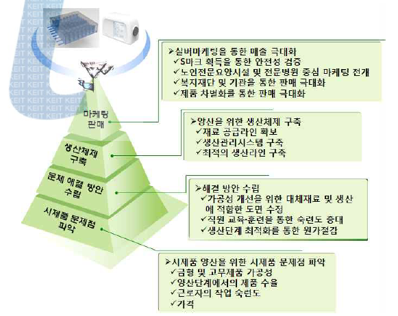 지능형 시트쿠션의 생산 및 판매 체계 구축