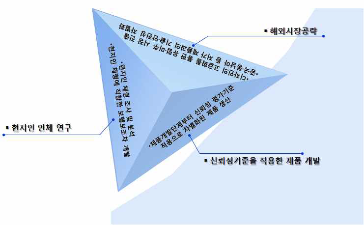 해외시장 공략을 위한 전동형 시트쿠션의 후속 연구