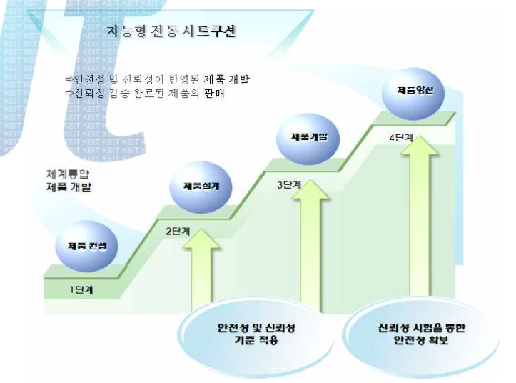 안정성 및 신뢰성 기준을 적용한 제품 개발 단계