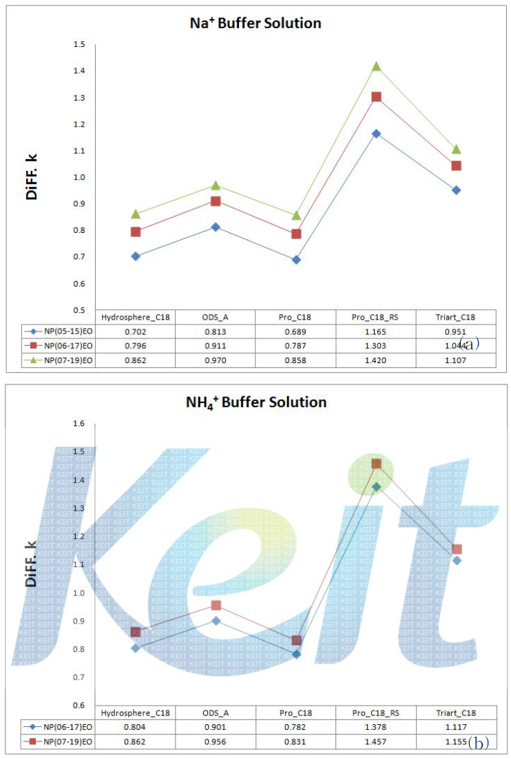 A comparison of retention factor (k) by different columns for single/double charged nonylphenol ethoxylates in the condition of acetonitile/water 70:30 as mobile phase