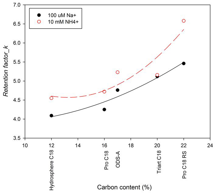 Comparison of column between carbon content (%) and retention factor (k).