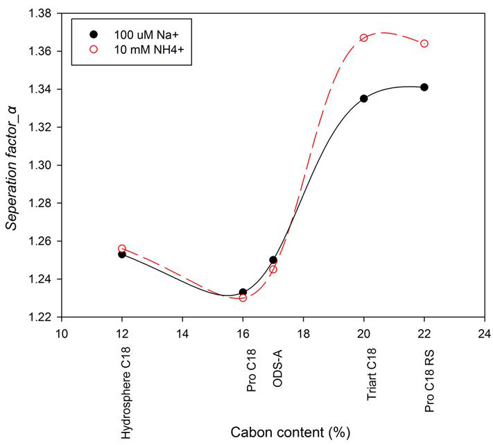 Comparison of column between carbon content(%) and separation factor(α)