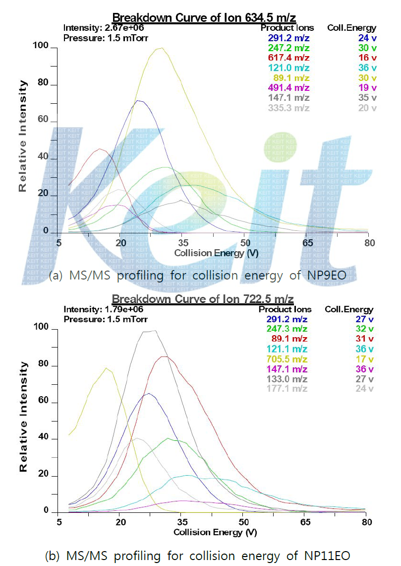 MS/MS profiling for collision energy of NP9EO(a) and NP11EO(b).