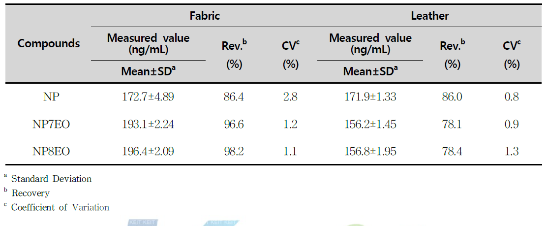 The recovery test of NP and NP7-8EO for fabric and leather samples