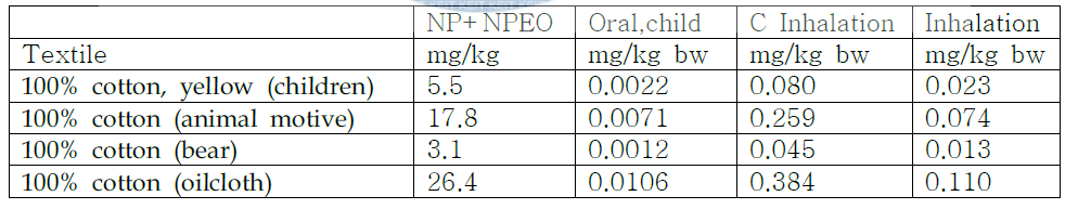 Oral Intake and Inhalation of Nonylphenol and Nonylphenol Ethoxylate