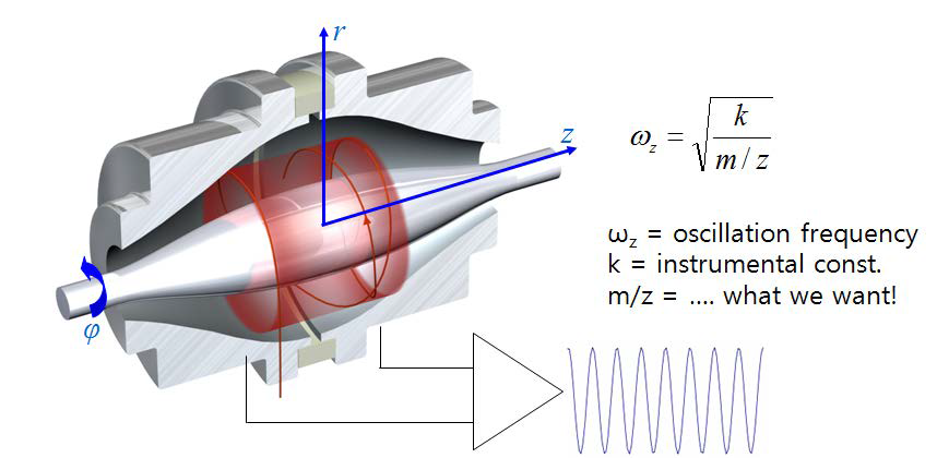 Electrostatic field based mass analyser of orbitrap