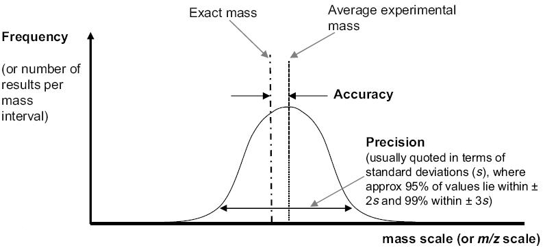 정확도(accuracy), 정밀도(precision), 평균측정질량(average experimental mass), 이론 질량(exact mass)의 표시
