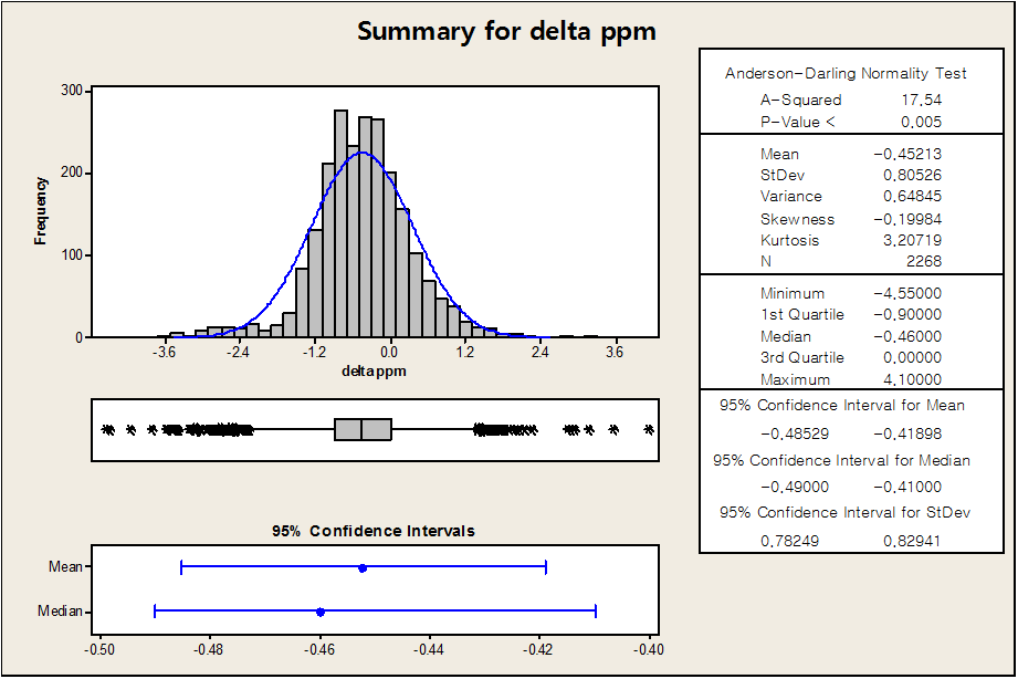 Summary for delta ppm of 2268 compounds as NPnEO oligomer at sodium acetate buffer solution.