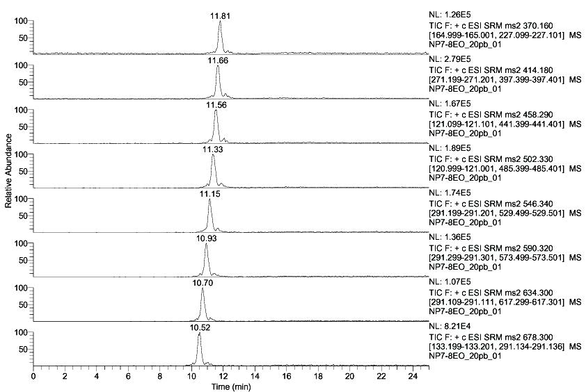 Extracted ion chromatogram (EIC) of nonylphenol ethoxylates from NP3EO to NP10EO for NP7-8EO standard
