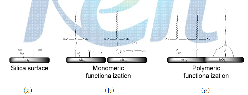 End capping chemistry of three different bonding types: (a)silica surface, (b)monomeric and (c)polymeric functionalized C18.