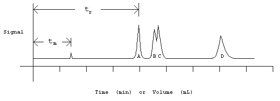 Typical chromatogram