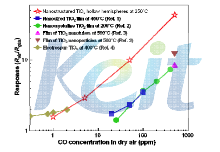 제작된 나노구조 공허 반구체 TiO2 박막 가스 센서와 기존에 보고되었던 나노구조 TiO2 가스 센서의 감응도를 비교한 그래프