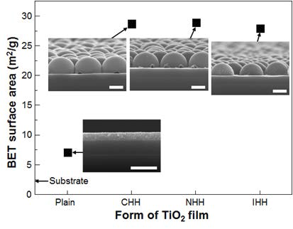 TiO2 박막의 비표면적