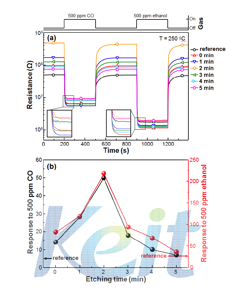 산소 플라즈마의 시간에 따른 CO(500ppm), 에탄올(500ppm) 가스 감응특성