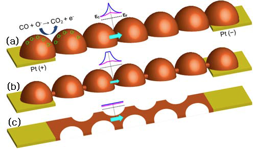 Pt 전극 사이에 있는 close-linked, nano-linked 그리고 isolated bead의 TiO2 박막에서의 전류 흐름 계략도