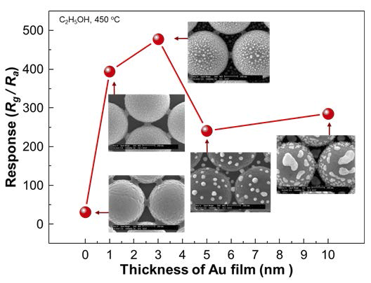 1V, 500 sccm, 450 oC에서 Au의 증착 두께에 따른 형상과 C2H5OH에 대한 가스 감응도에 대한 그래프.