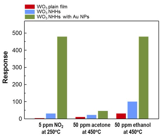 1V, 50 ppm, C2H5OH, CH3COCH3 와 5 ppm, NO2 에 대한 최적화된 온도에서의 가스 감응도