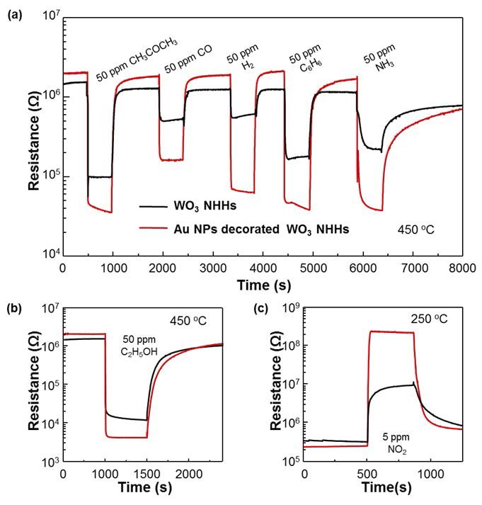 나노 링크가 된 WO3 반구체와 Au 입자 장식된 WO3 반구체의 a) 50 ppm CH3COCH3, CO, H2, C6H6, NH3 그리고 b) C2H5OH c) 5ppm NO2 의 가스 반응 그래프