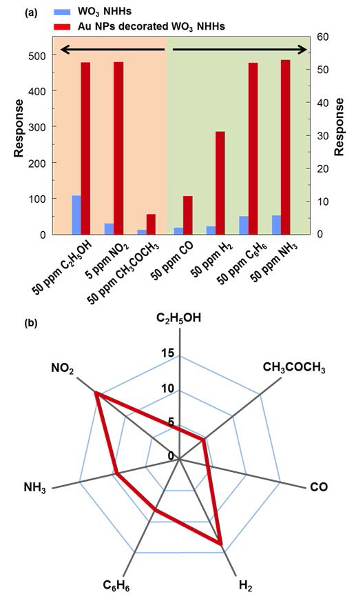 (a) 는 여러 가지 가스에 대한 나노 링크가 된 WO3 반구체와 Au가 장식된 WO3 반구체의 가스 감응도. (b) 는 여러 가지 가스에 대한 감응도 증가 비율을 나타내는 그래프.