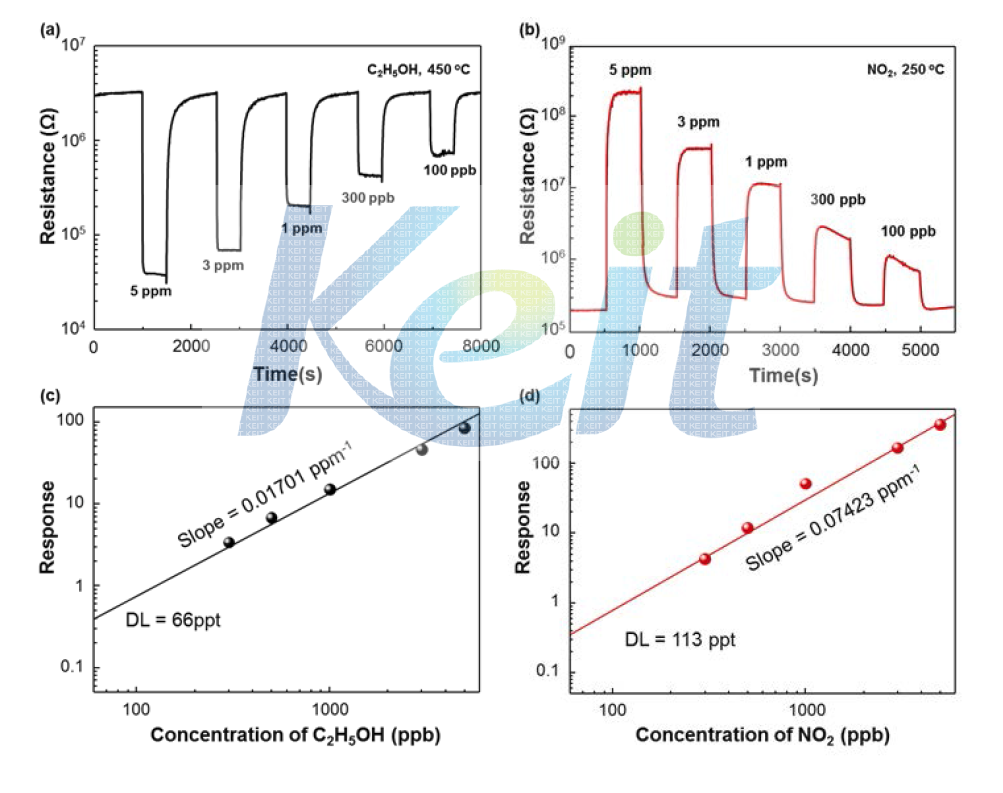 (a) 는 C2H5OH 의 농도에 따른 가스 감응도와 변화. (b) 는 NO2 의 가스 농도에 따른 가스 감응도의 변화. (c) 와 (d) 는 (a) 와 (b) 의 가스 감응 한계를 나타내는 그래프.